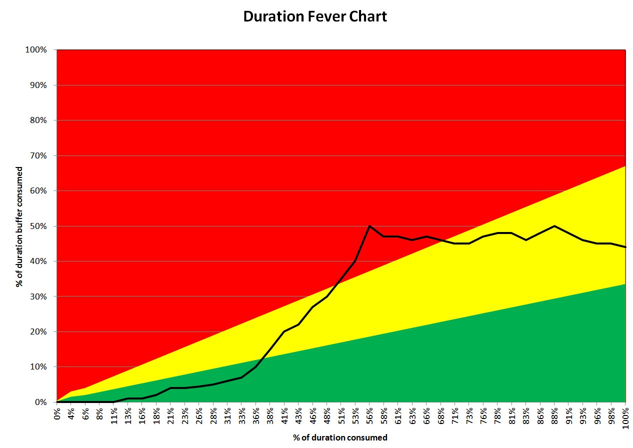 fever chart - single project